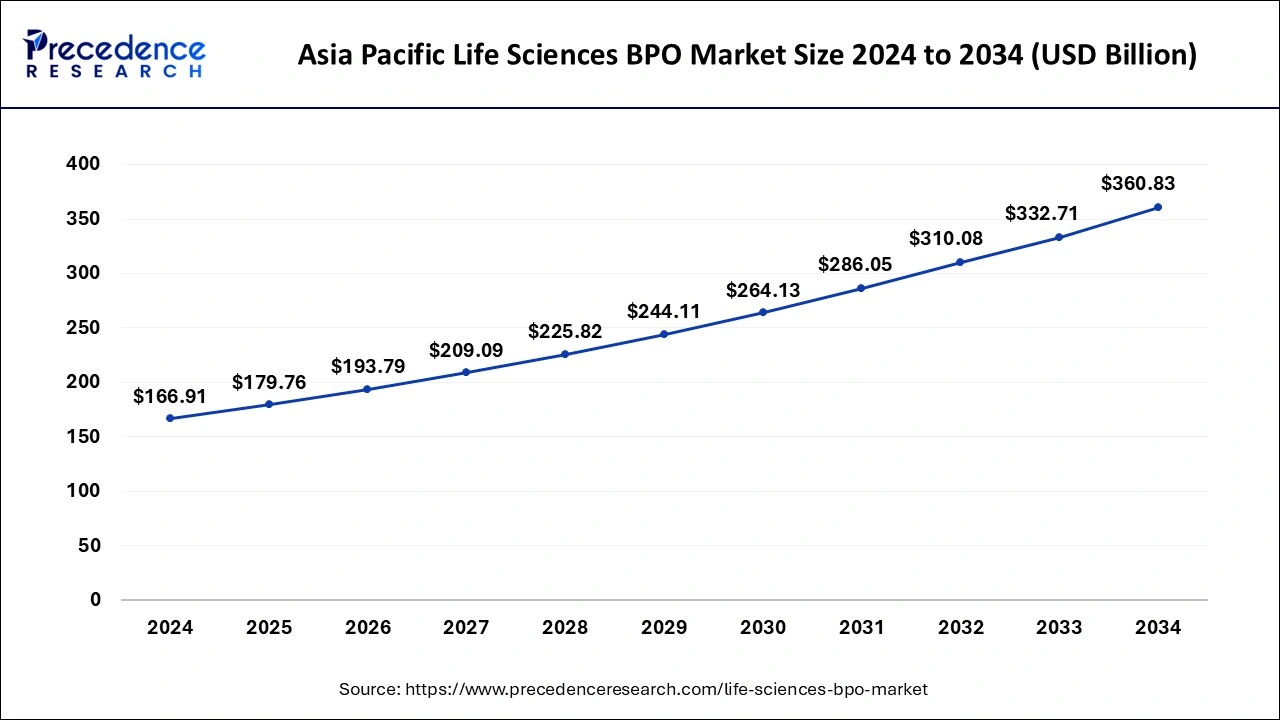 Asia Pacific Life Sciences BPO Market Size 2025 to 2034