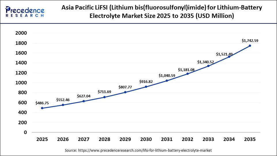 Asia Pacific LiFSI (Lithium bis(fluorosulfonyl)imide) for Lithium-Battery Electrolyte Market Size 2025 to 2035