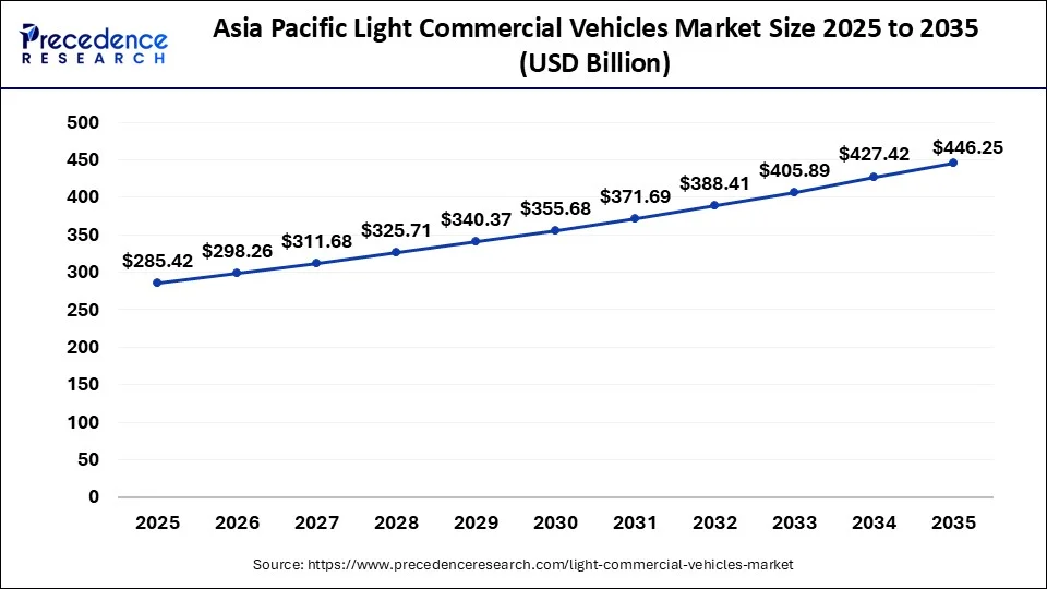 Asia Pacific Light Commercial Vehicles Market Size 2026 to 2035