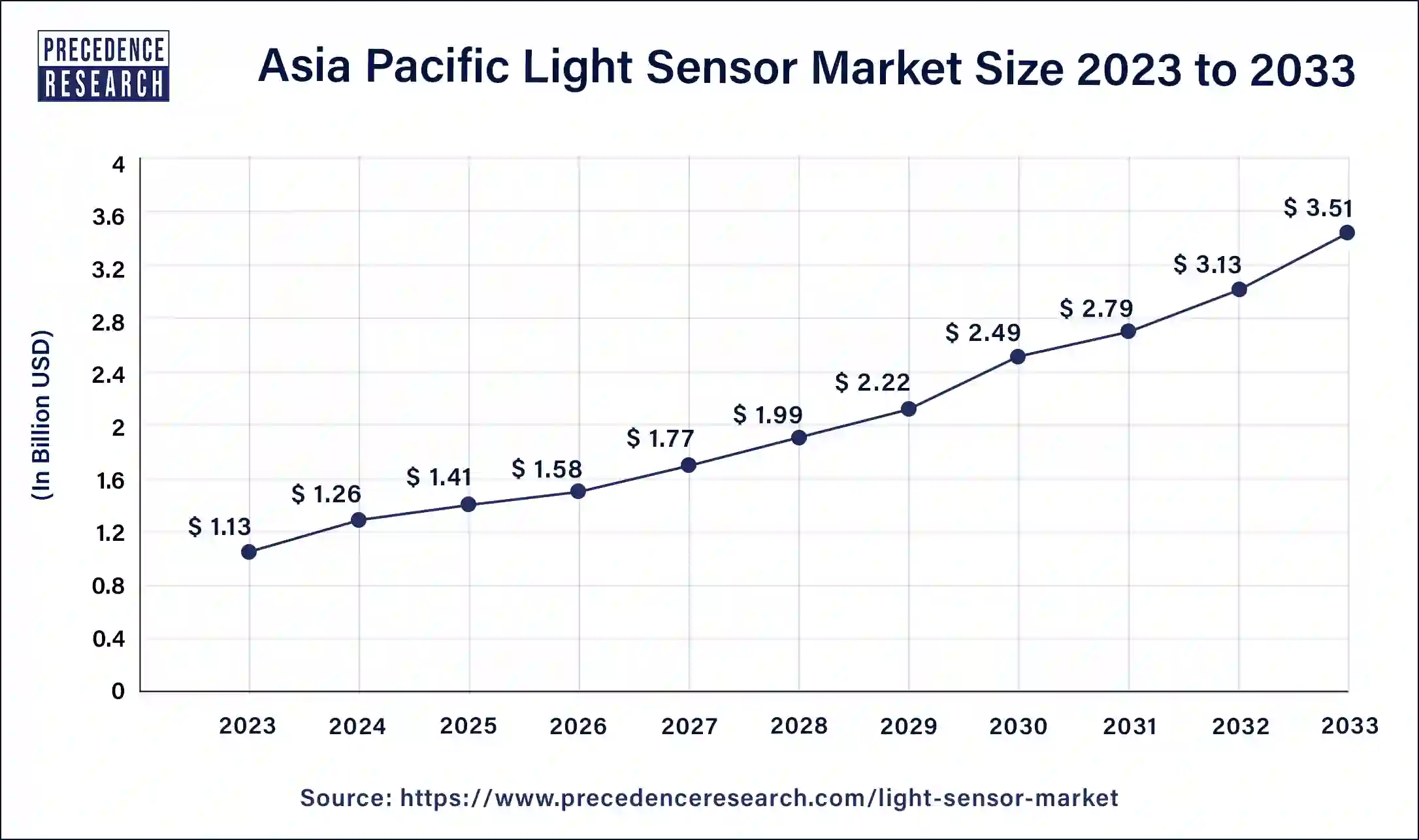 Asia Pacific Light Sensor Market Size 2024 to 2033