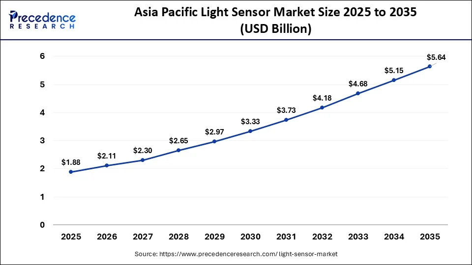 Asia Pacific Light Sensor Market Size 2026 to 2035