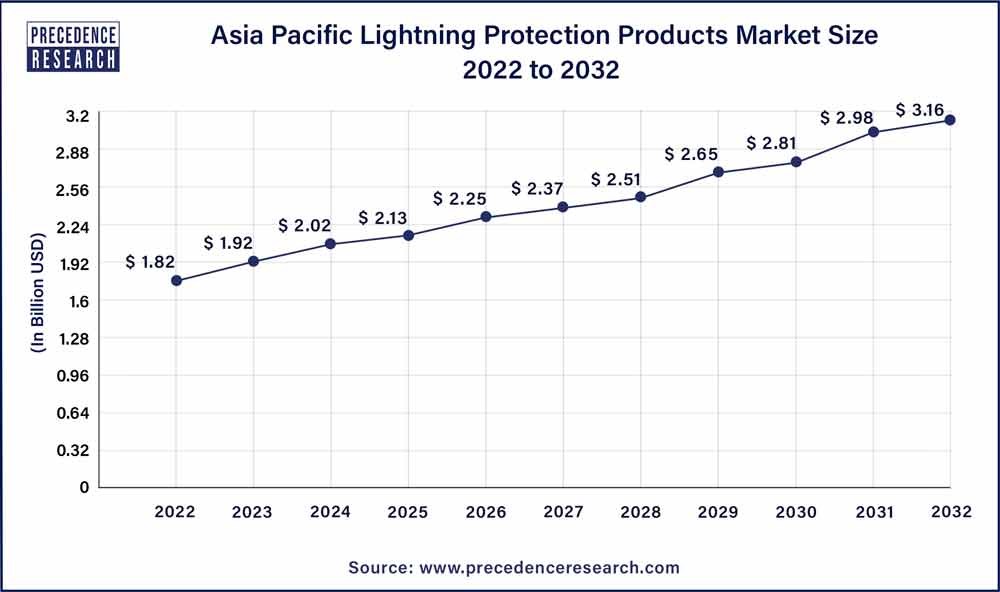 Asia Pacific Lightning Protection Products Market Size 2023 To 2032