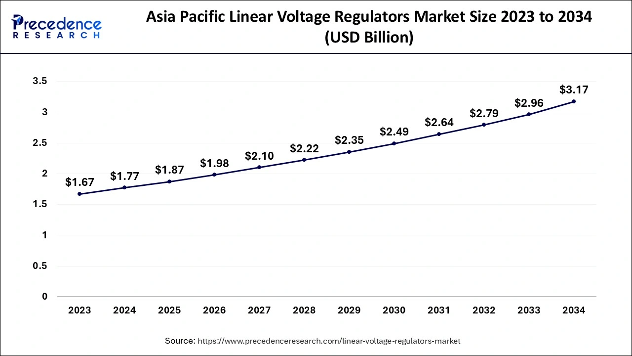 Asia Pacific Linear Voltage Regulators Market Size 2024 to 2034