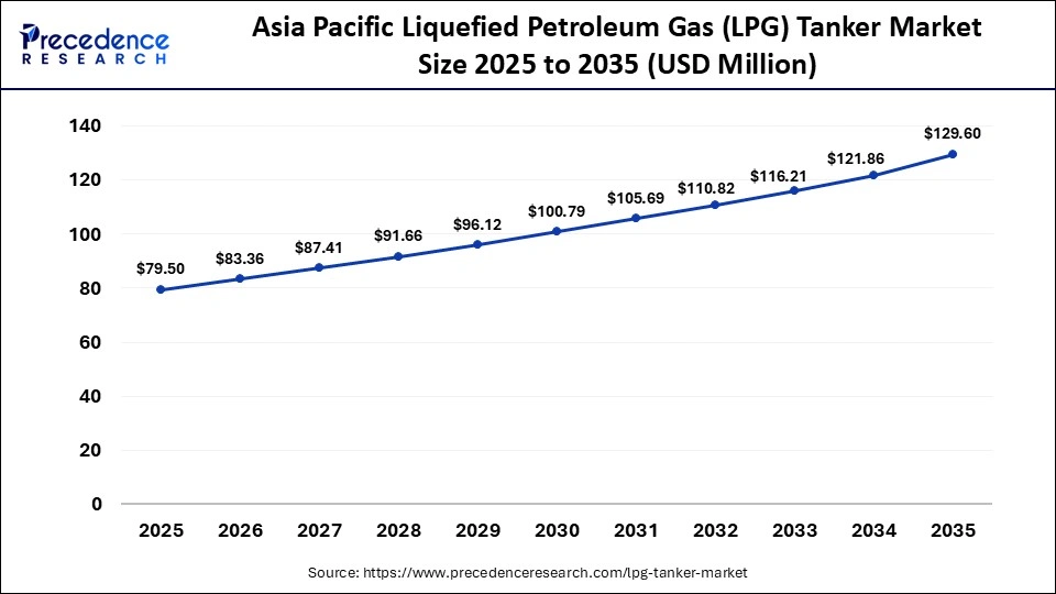 Asia Pacific Liquefied Petroleum Gas (LPG) Tanker Market Size 2025 to 2035