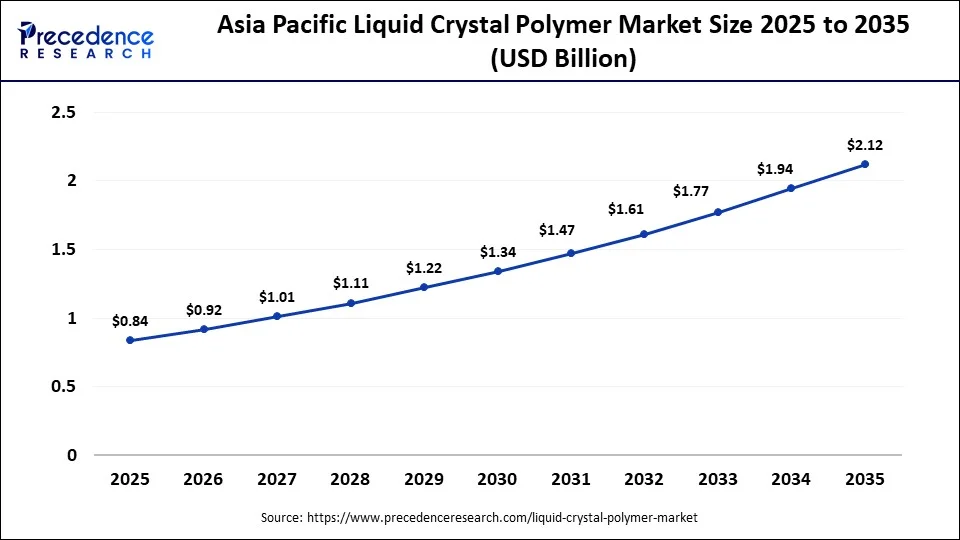 Asia Pacific Liquid Crystal Polymer Market Size 2025 to 2035
