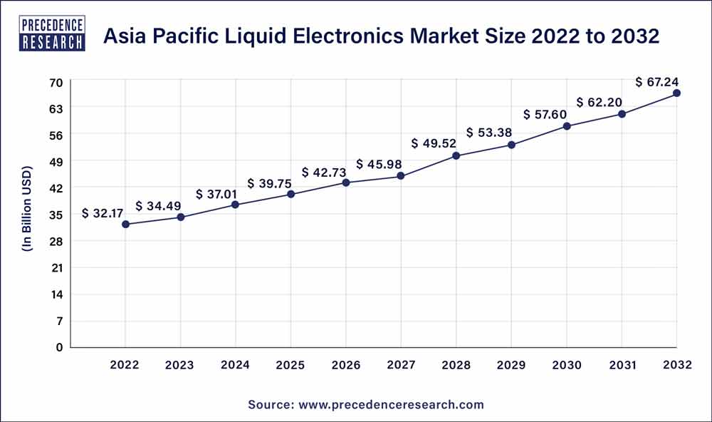 Asia Pacific Liquid Electronics Market Size 2023 To 2032