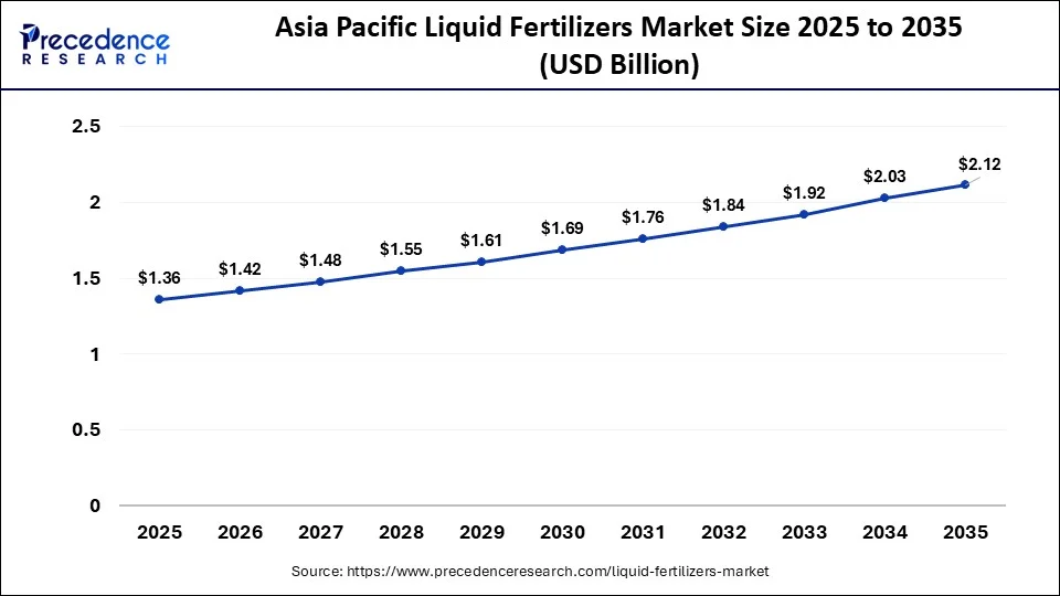 Asia Pacific Liquid Fertilizers Market Size 2026 to 2035