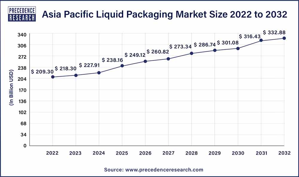 Asia Pacific Liquid Packaging Market Size 2023 To 2032