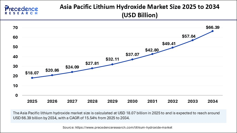 Asia Pacific Lithium Hydroxide Market Size 2025 to 2034