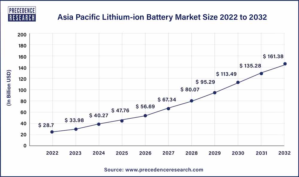 Asia Pacific Lithium-ion Battery Market Size 2023 To 2032