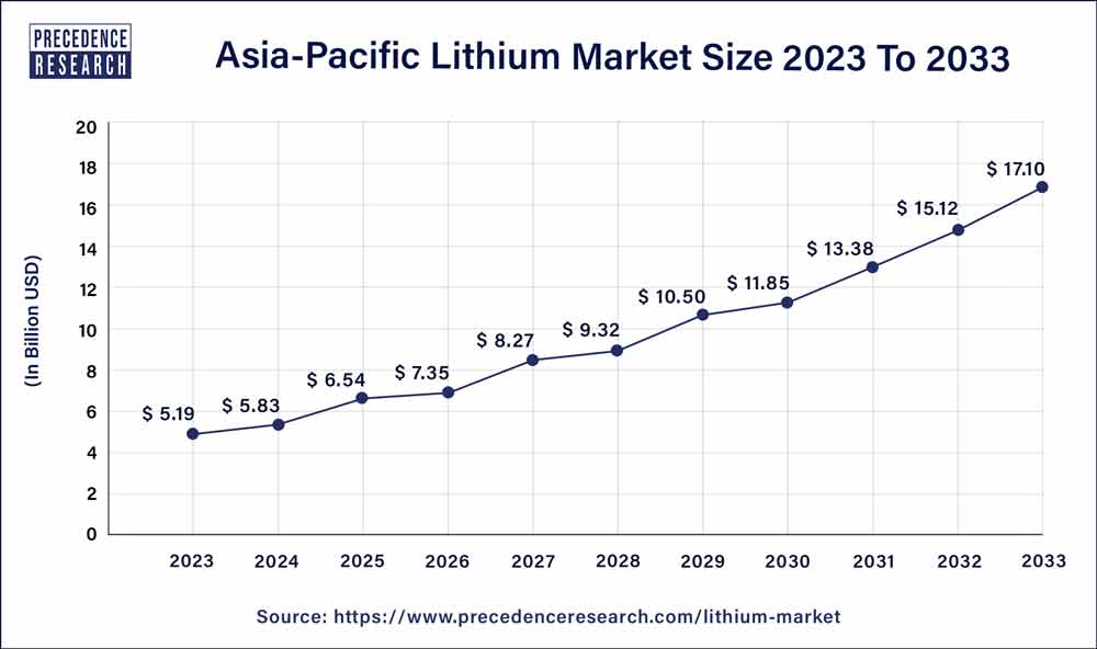 Asia Pacific Lithium Market Size 2024 to 2033