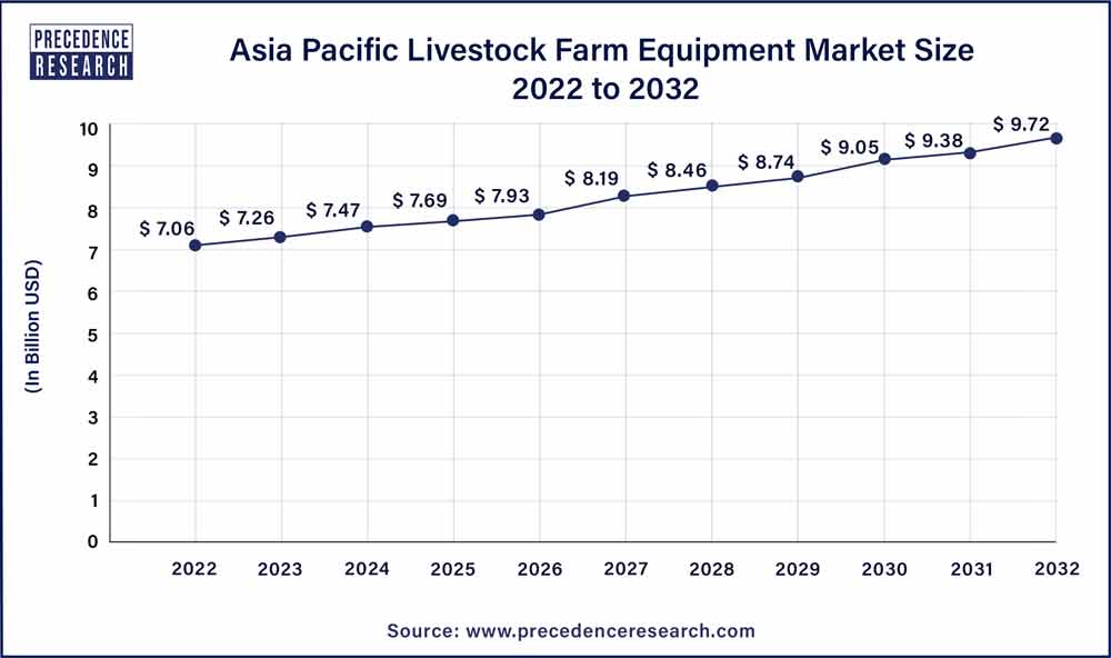 Livestock Farm Equipment Market in the Asia-Pacific 2023 to 2032