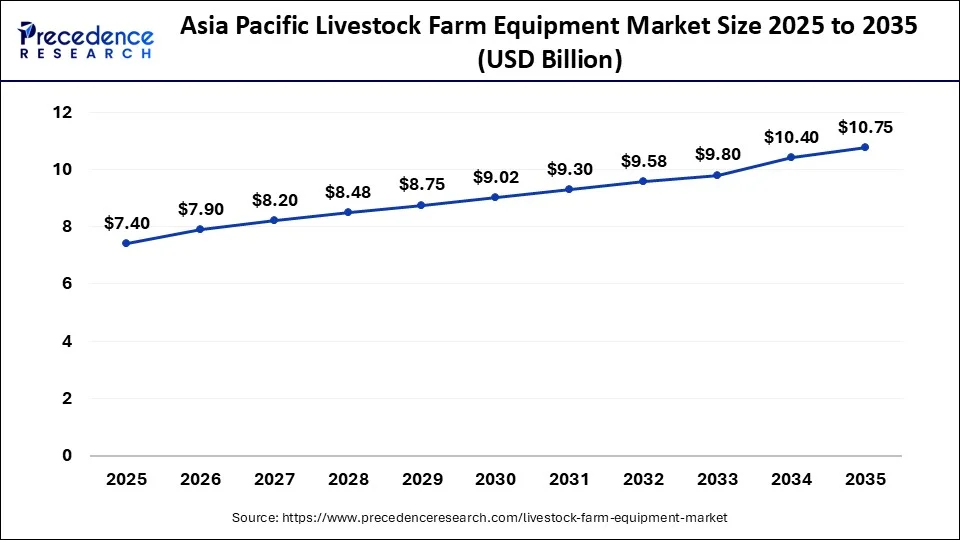 Asia Pacific Livestock Farm Equipment Market Size 2026 to 2035