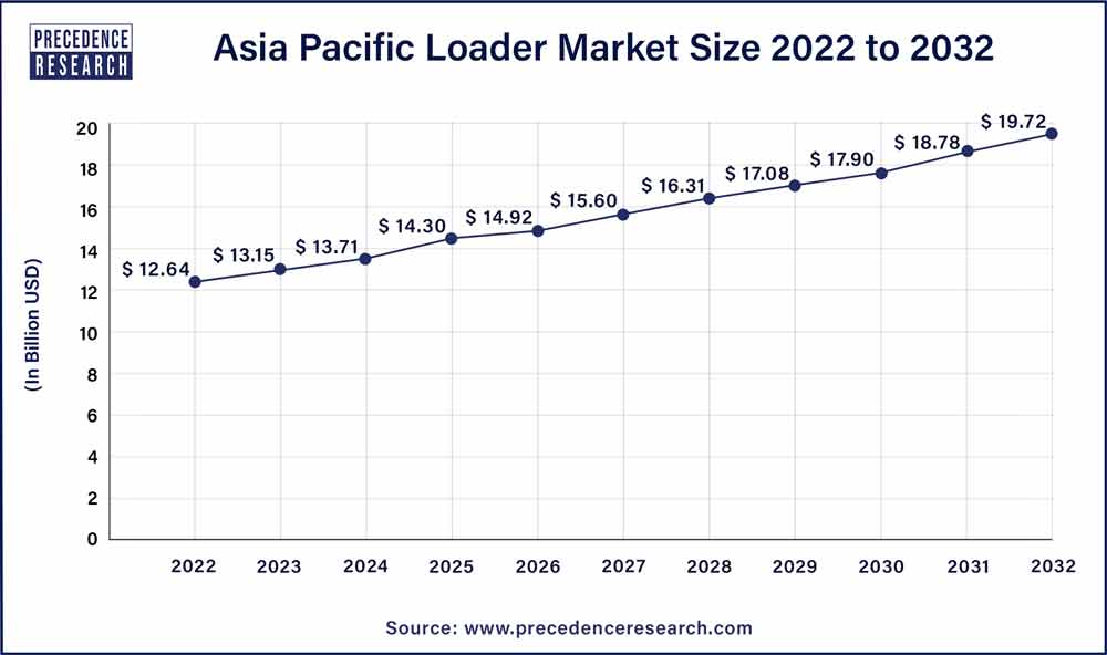 Asia Pacific Loader Market Size 2023 To 2032