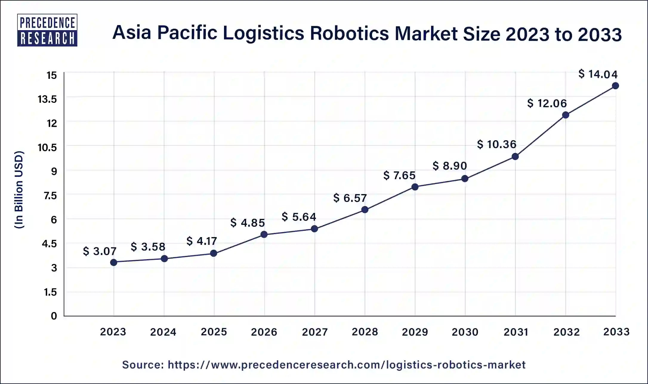 Asia Pacific Logistics Robotics Market Size 2024 to 2033
