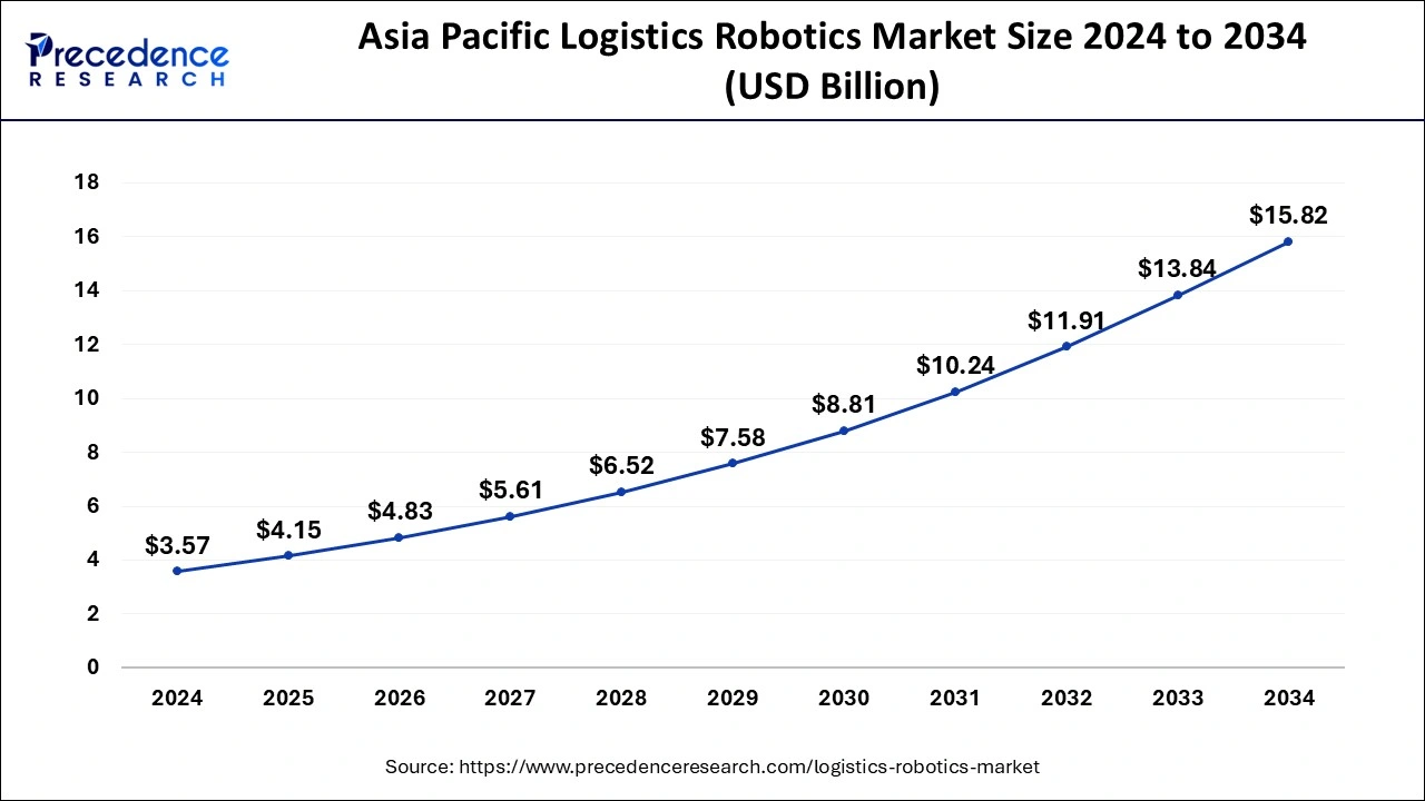 Asia Pacific Logistics Robotics Market Size 2025 to 2034