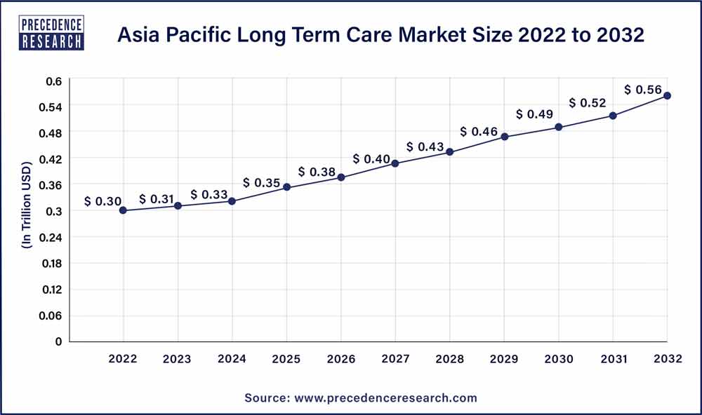 Asia Pacific Long Term Care Market Size 2023 To 2032
