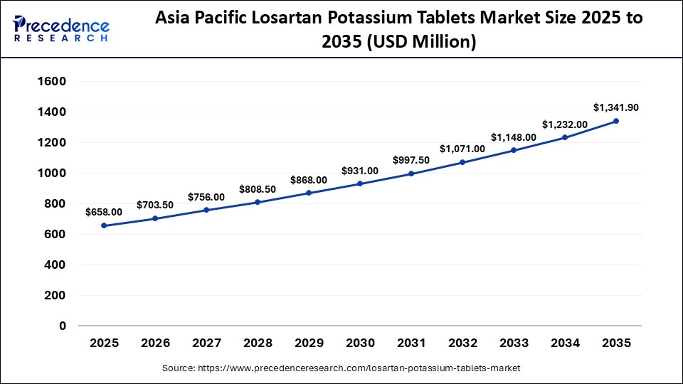 Asia Pacific Losartan Potassium Tablets Market Size 2025 to 2035