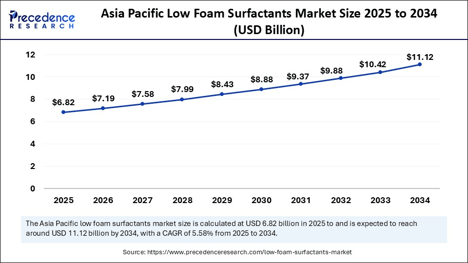 Asia Pacific Low Foam Surfactants Market Size 2025 to 2034