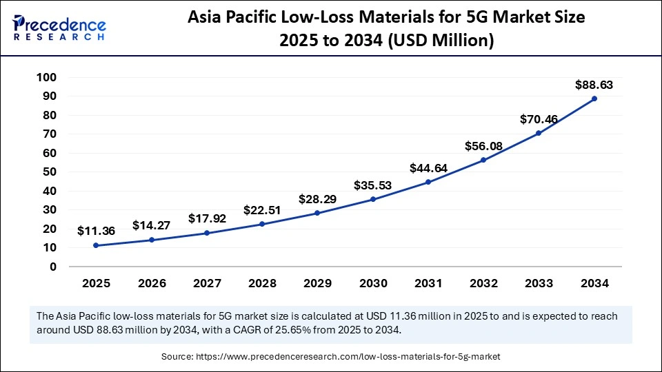 Asia Pacific https://www.precedenceresearch.com/insightimg/asia-pacific-low-loss-materials-for-5G-market-size.webp