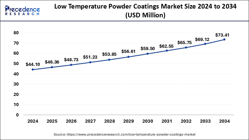 Asia Pacific Low Temperature Powder Coatings Market Size 2025 to 2034
