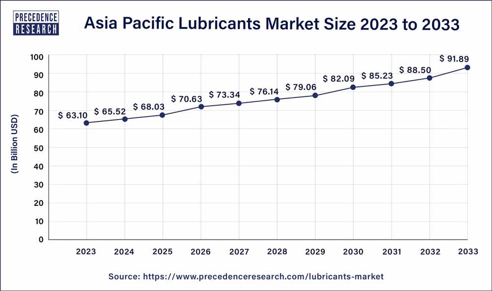 Asia Pacific Lubricants Market Size 2024 to 2033