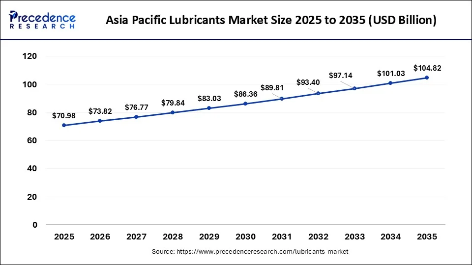 Asia Pacific Lubricants Market Size 2026 to 2035