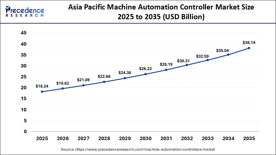Asia Pacific Machine Automation Controller Market Size 2025 to 2035