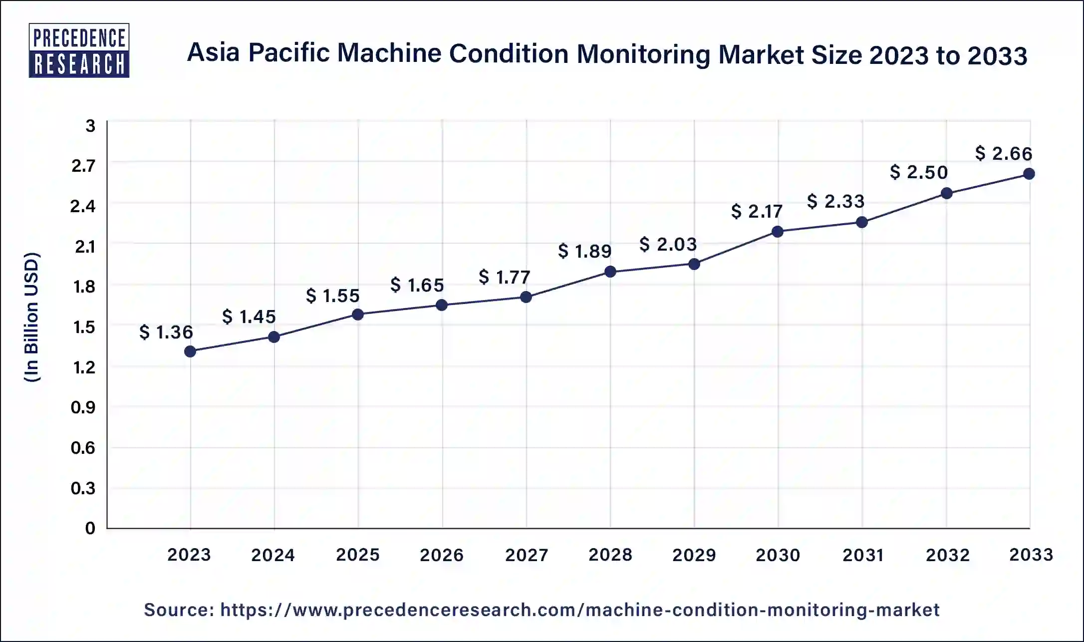 Asia Pacific Machine Condition Monitoring Market Size 2024 to 2033