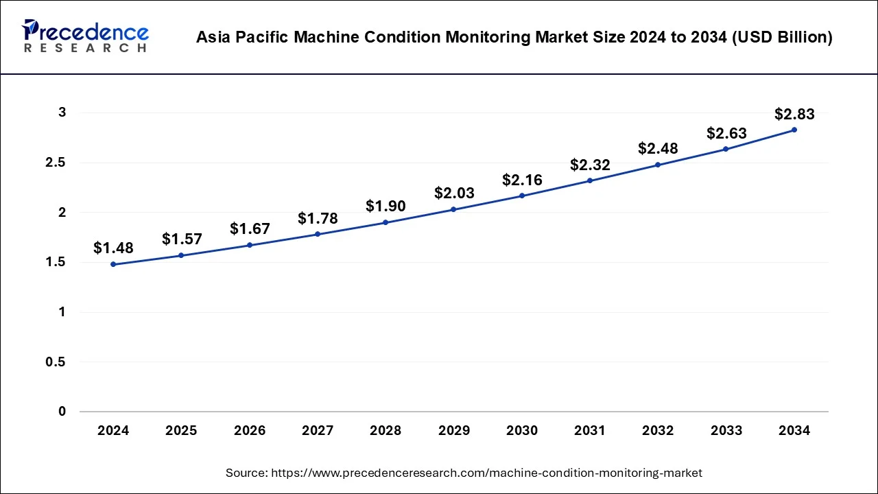 Asia Pacific Machine Condition Monitoring Market Size 2025 to 2034
