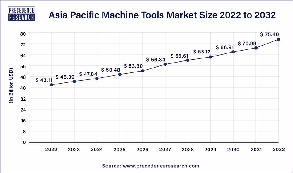 Asia Pacific Machine Tools Market Size 2023 to 2032