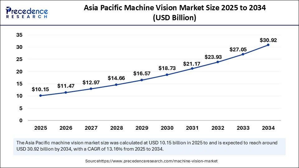 Asia Pacific Machine Vision Market Size 2025 to 2034