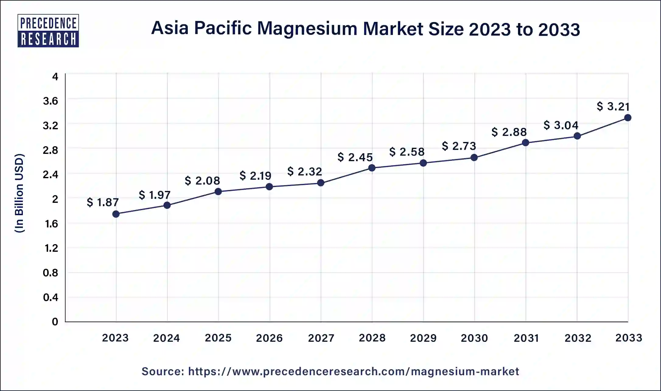 Asia Pacific Magnesium Market Size 2024 to 2033