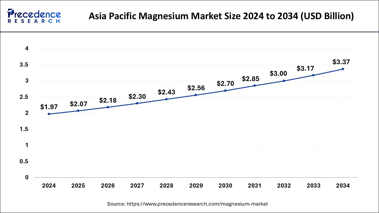 Asia Pacific Magnesium Market Size 2025 to 2034
