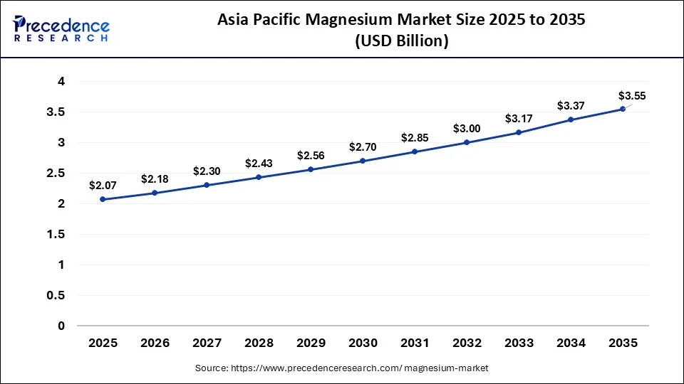 Asia Pacific Magnesium Market Size 2026 to 2035