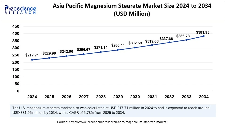 Asia Pacific Magnesium Stearate Market Size 2025 to 2034