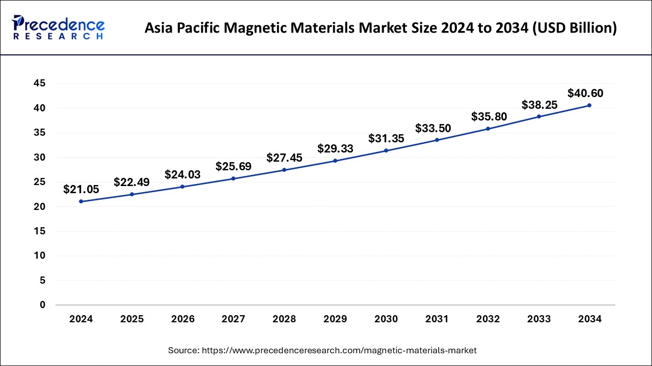 Asia Pacific Magnetic Materials Market Size 2025 to 2034