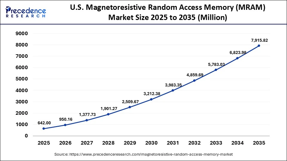 U.S. Magnetoresistive Random Access Memory (MRAM) Market Size 2026 to 2035