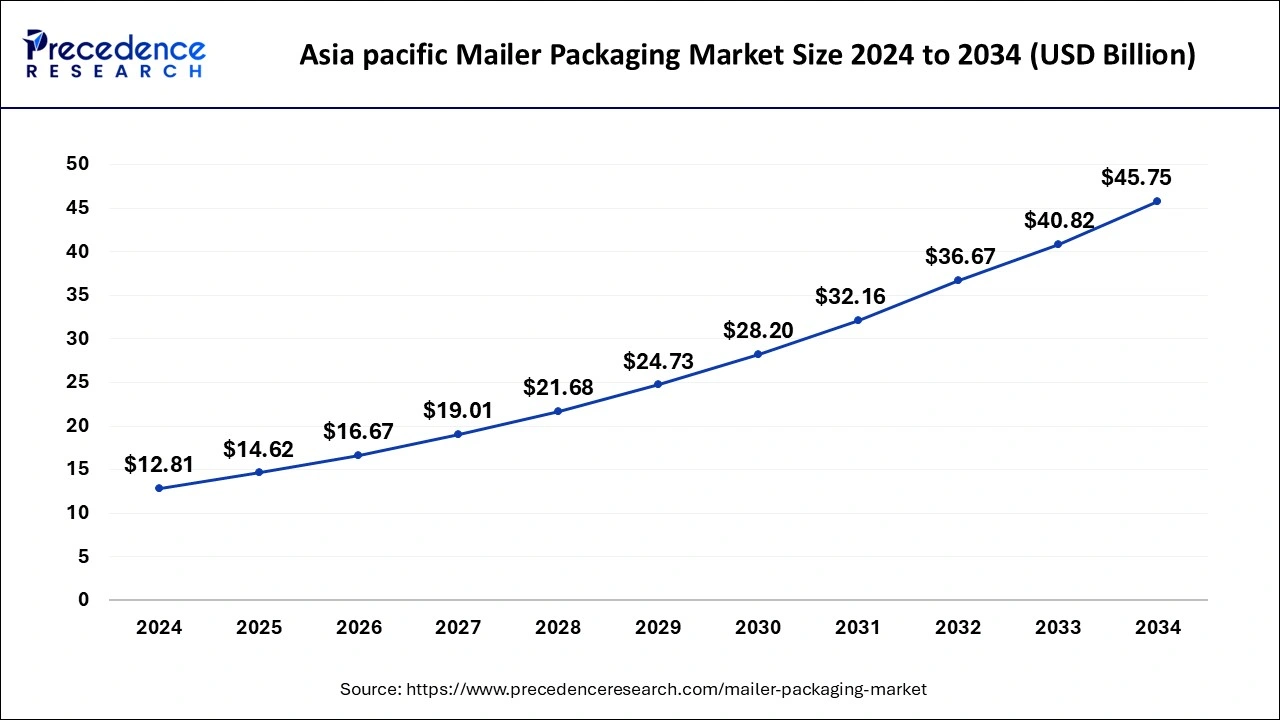 Asia Pacific Mailer Packaging Market Size 2025 to 2034