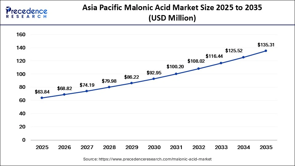 Asia Pacific Malonic Acid Market Size 2025 to 2035