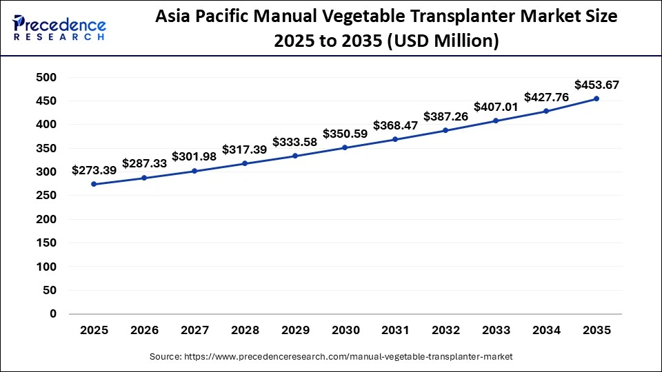 Asia Paicific Manual Vegetable Transplanter Market Size 2025 to 2035