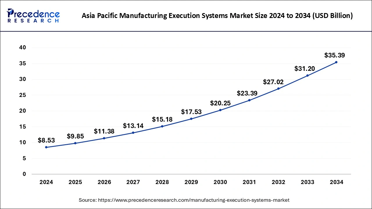 Asia Pacific Manufacturing Execution Systems Market Size 2025 to 2034