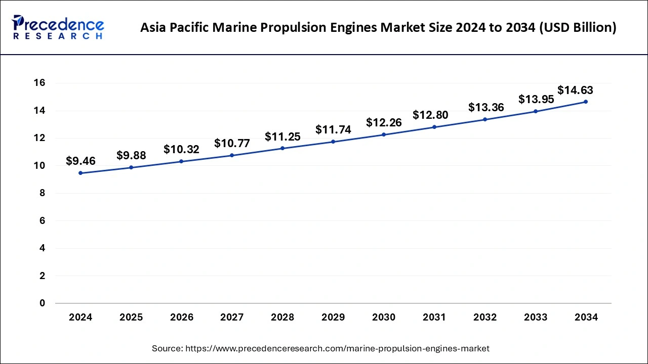 Asia Pacific Marine Propulsion Engines Market Size 2025 to 2034