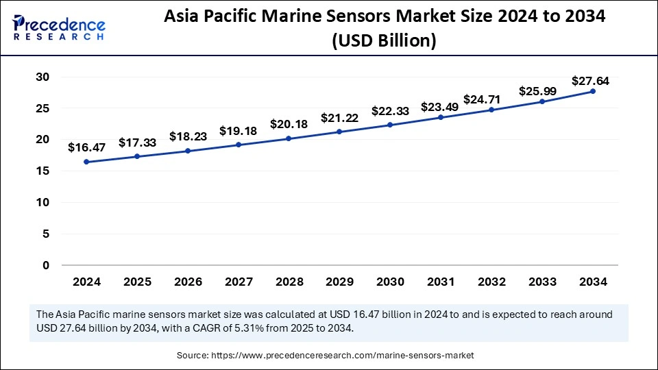 Asia Pacific Marine Sensors Market Size 2025 to 2034