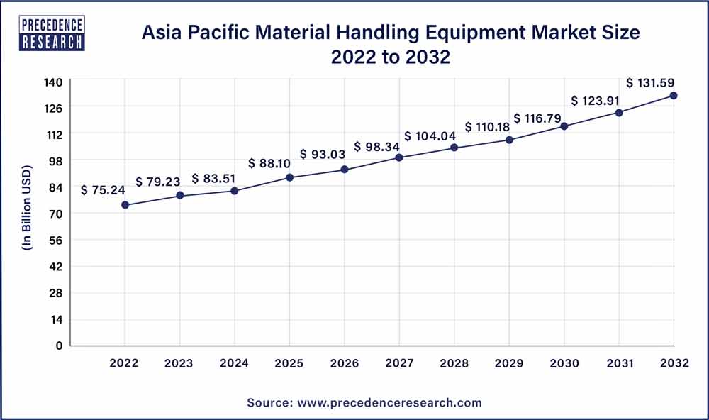 Asia Pacific Material Handling Equipment Market Size 2023 To 2032