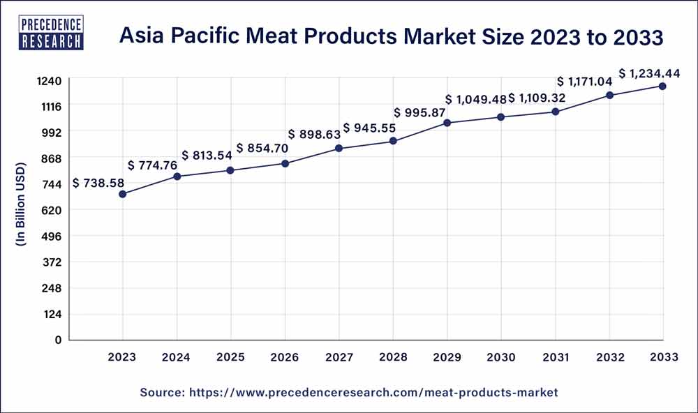 Asia Pacific Meat Products Market Size 2024 to 2033