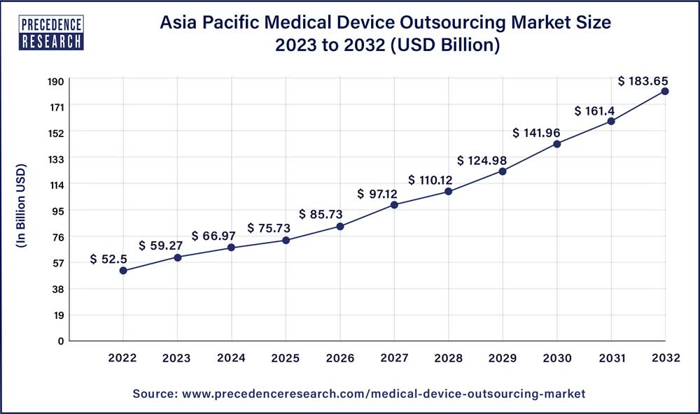Asia Pacific Medical Device Outsourcing Market Size 2023 to 2032