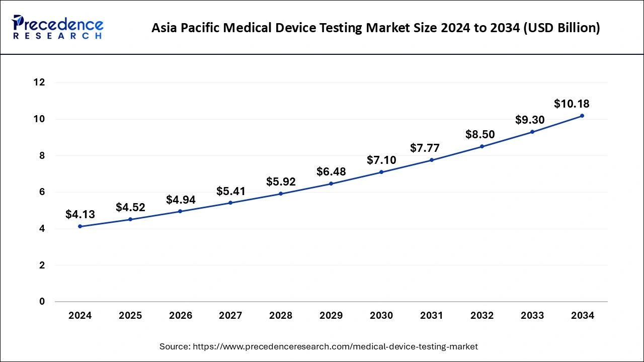 Asia Pacific Medical Device Testing Market Size 2025 to 2034