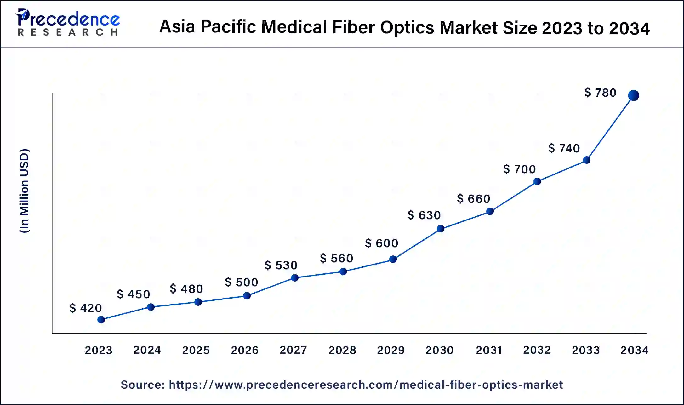 Asia Pacific Medical Fiber Optics Market Size 2024 to 2034