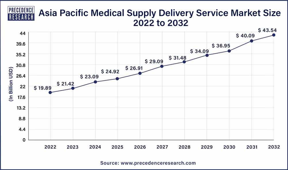 Asia Pacific Medical Supply Delivery Service Market Size 2023 To 2032